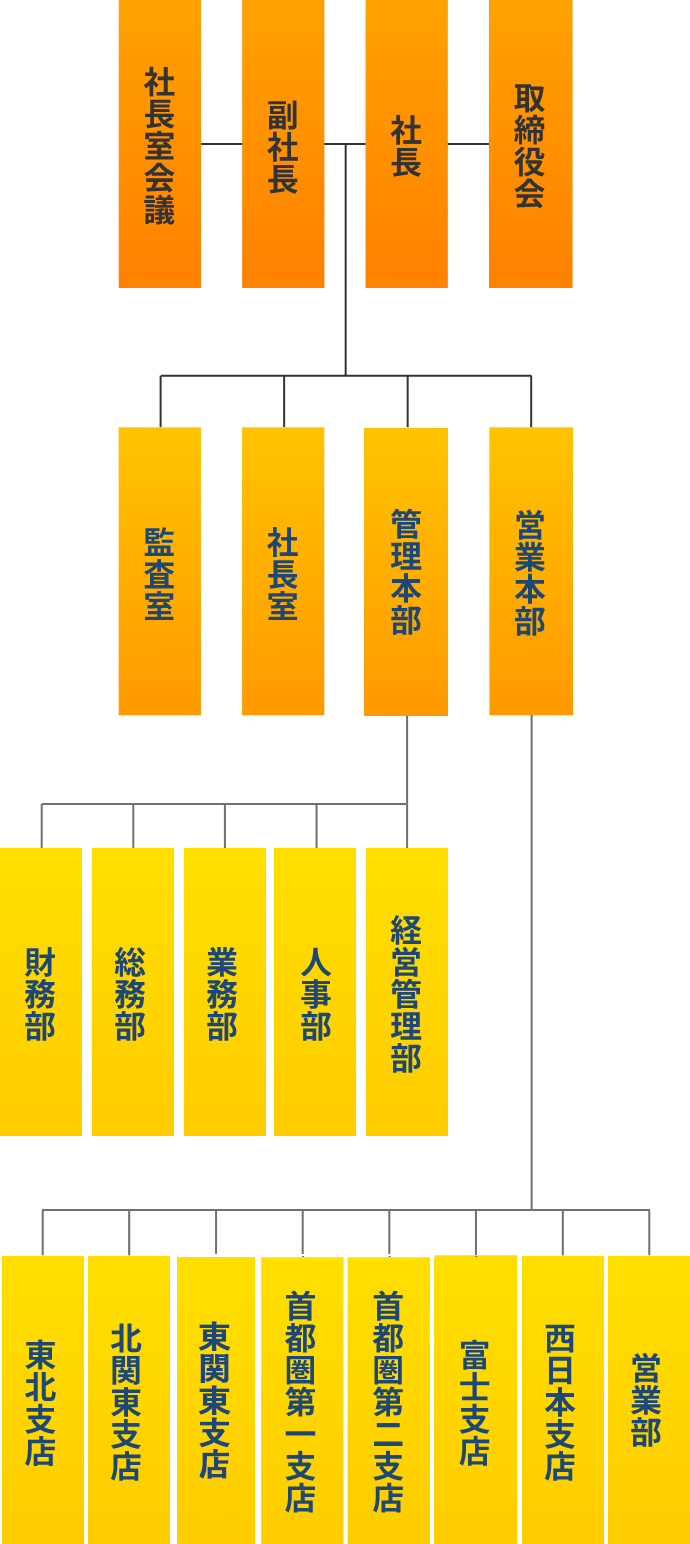 組織図